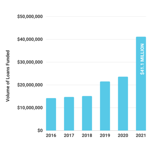 Lending Growth Chart